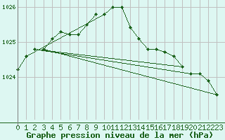 Courbe de la pression atmosphrique pour Le Perreux-sur-Marne (94)