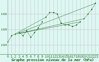 Courbe de la pression atmosphrique pour San Chierlo (It)