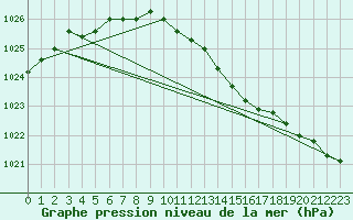 Courbe de la pression atmosphrique pour Lough Fea