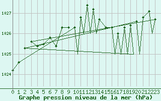 Courbe de la pression atmosphrique pour Odiham