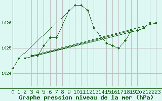 Courbe de la pression atmosphrique pour Saint-Ciers-sur-Gironde (33)