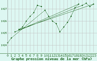 Courbe de la pression atmosphrique pour Nuerburg-Barweiler