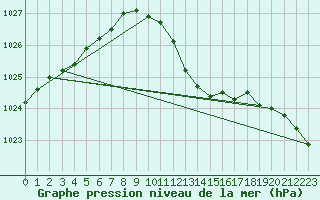 Courbe de la pression atmosphrique pour Waldmunchen