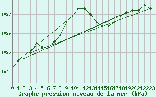 Courbe de la pression atmosphrique pour Ile d