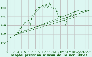 Courbe de la pression atmosphrique pour Farnborough