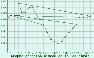 Courbe de la pression atmosphrique pour Vranje