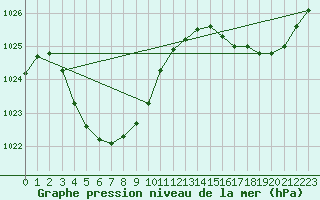 Courbe de la pression atmosphrique pour Meekatharra Airport