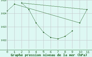 Courbe de la pression atmosphrique pour Meekatharra Airport