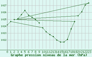 Courbe de la pression atmosphrique pour Thun