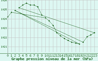 Courbe de la pression atmosphrique pour Ble - Binningen (Sw)