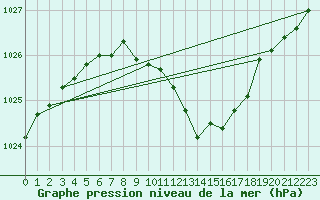 Courbe de la pression atmosphrique pour Weinbiet