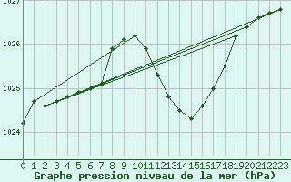 Courbe de la pression atmosphrique pour Muret (31)