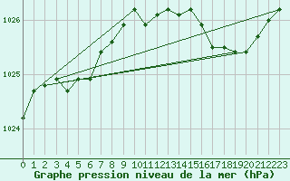 Courbe de la pression atmosphrique pour Rochefort Saint-Agnant (17)