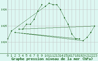 Courbe de la pression atmosphrique pour Le Bourget (93)