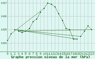 Courbe de la pression atmosphrique pour Le Bourget (93)