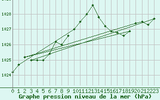 Courbe de la pression atmosphrique pour Treize-Vents (85)