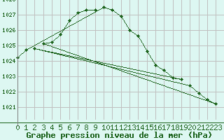 Courbe de la pression atmosphrique pour Schauenburg-Elgershausen