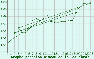 Courbe de la pression atmosphrique pour Cap Mele (It)