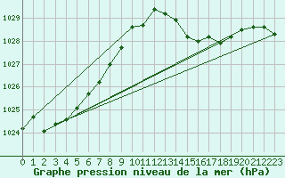 Courbe de la pression atmosphrique pour Pointe de Socoa (64)