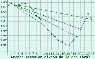 Courbe de la pression atmosphrique pour Meiringen