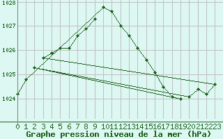 Courbe de la pression atmosphrique pour Engins (38)