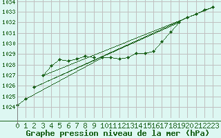 Courbe de la pression atmosphrique pour Mhling