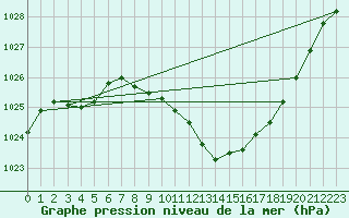 Courbe de la pression atmosphrique pour Aigle (Sw)