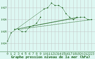 Courbe de la pression atmosphrique pour Koksijde (Be)