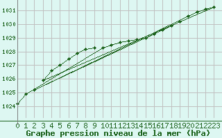 Courbe de la pression atmosphrique pour Pello