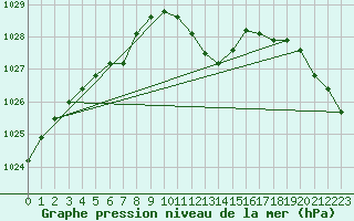 Courbe de la pression atmosphrique pour Wernigerode