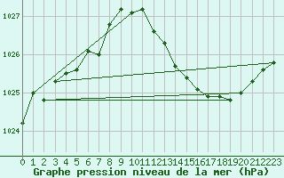 Courbe de la pression atmosphrique pour Recoubeau (26)