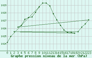 Courbe de la pression atmosphrique pour Sisteron (04)