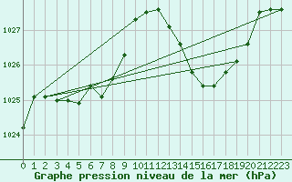 Courbe de la pression atmosphrique pour Leucate (11)