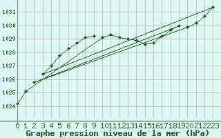 Courbe de la pression atmosphrique pour Vaderoarna