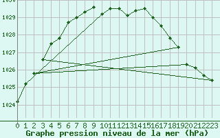 Courbe de la pression atmosphrique pour Ylivieska Airport