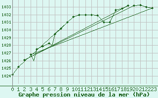 Courbe de la pression atmosphrique pour Geilenkirchen