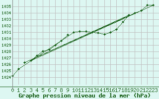 Courbe de la pression atmosphrique pour Waidhofen an der Ybbs