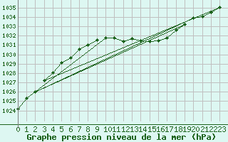 Courbe de la pression atmosphrique pour Saint Veit Im Pongau
