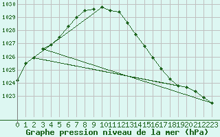 Courbe de la pression atmosphrique pour Sermange-Erzange (57)