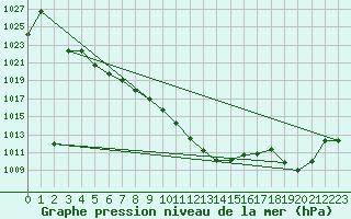 Courbe de la pression atmosphrique pour Beograd