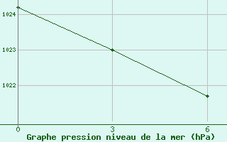 Courbe de la pression atmosphrique pour Kamenskoe