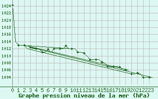 Courbe de la pression atmosphrique pour Bergamo / Orio Al Serio