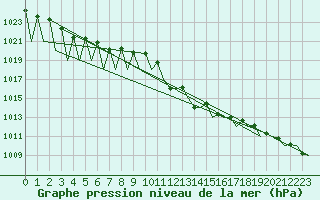 Courbe de la pression atmosphrique pour Madrid / Barajas (Esp)
