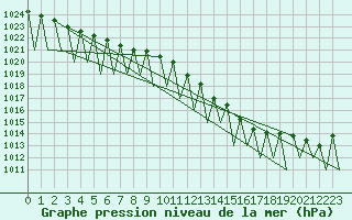 Courbe de la pression atmosphrique pour Katowice