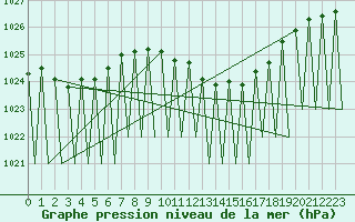 Courbe de la pression atmosphrique pour Erfurt-Bindersleben