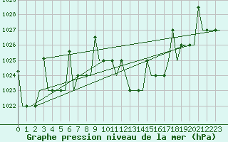 Courbe de la pression atmosphrique pour Bergamo / Orio Al Serio