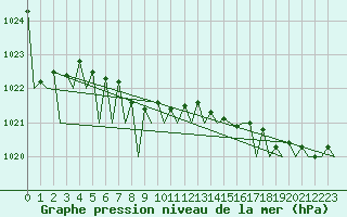 Courbe de la pression atmosphrique pour Salzburg-Flughafen