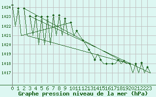 Courbe de la pression atmosphrique pour Huesca (Esp)