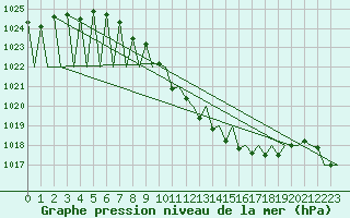 Courbe de la pression atmosphrique pour Zurich-Kloten
