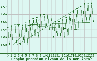 Courbe de la pression atmosphrique pour Erfurt-Bindersleben